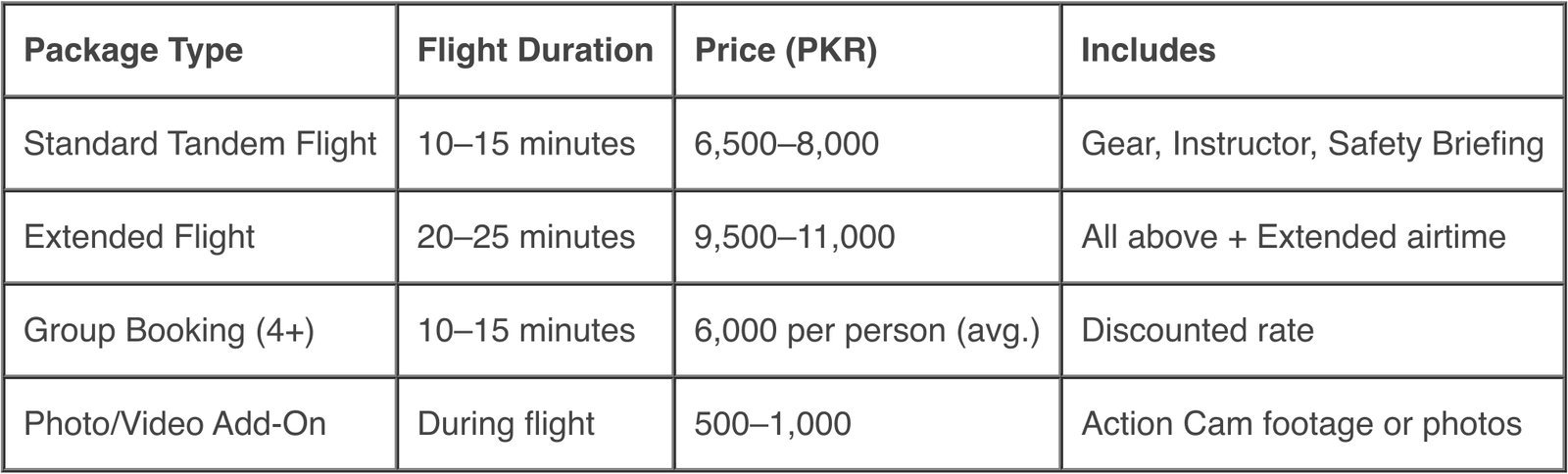 A pricing table listing different paragliding packages in Pakistan, including Standard Tandem Flight (PKR 6,500–8,000), Extended Flight (PKR 9,500–11,000), Group Booking for 4 or more people (PKR 6,000 per person), and a Photo/Video Add-On (PKR 500–1,000). Each package includes varying durations and benefits like gear, instructor, safety briefing, extended airtime, and action cam footage.